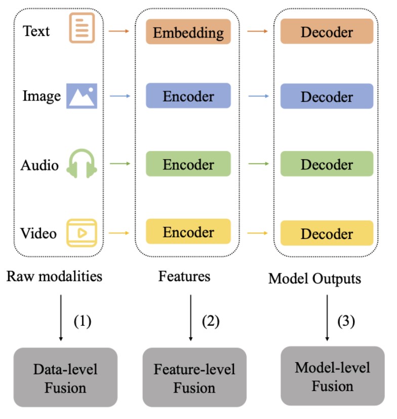 /embedding-multimodal-alignment-and-fusion_a-survey/featured-image.jpg